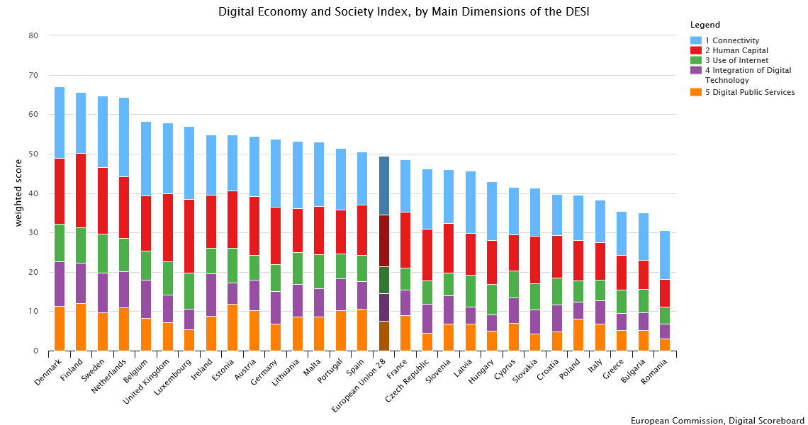 Quelle: EU Digitalisierungsindex 2017